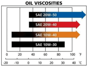 Oil Grade Viscosity Chart