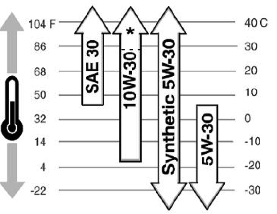 Engine Oil Temperature Range Chart